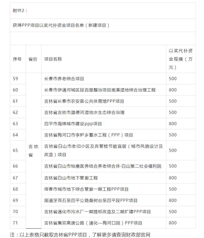 800萬大獎！財政部公布各省PPP以獎代補資金項目名單，一大波項目上榜